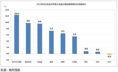 商务预报:2019年9月份重点零售企业销售额同比增长2.2%