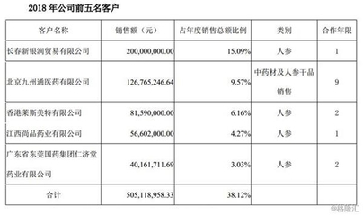 紫鑫药业的大客户是不是自己人?